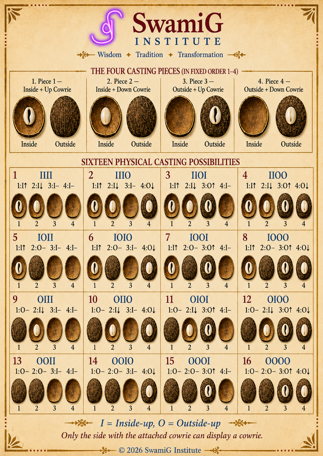 SwamiG Institute chart showing 16 physical Obi Abata casting possibilities